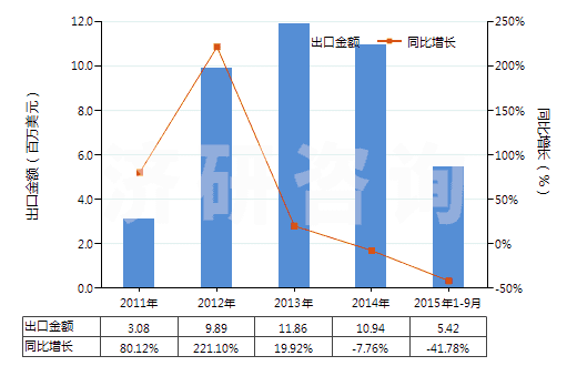 2011-2015年9月中國人造纖維短纖（已梳或經(jīng)其他紡前加工）(HS55070000)出口總額及增速統(tǒng)計